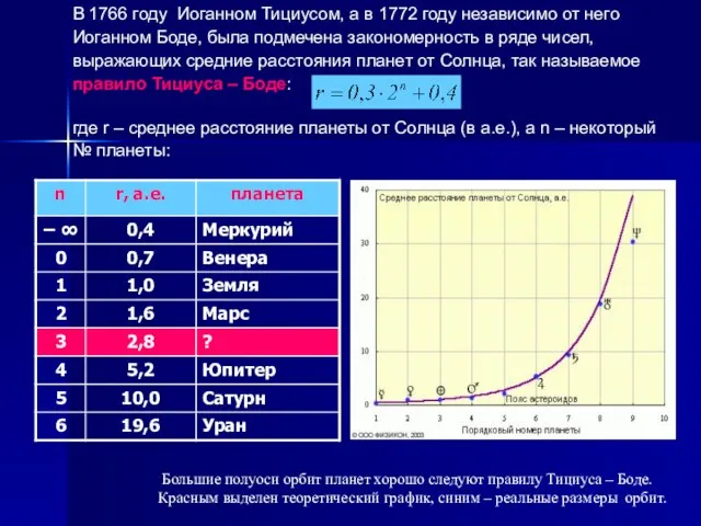 В 1766 году Иоганном Тициусом, а в 1772 году независимо от