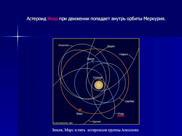 Астероид Икар при движении попадает внутрь орбиты Меркурия. Земля, Марс и пять астероидов группы Аполлона