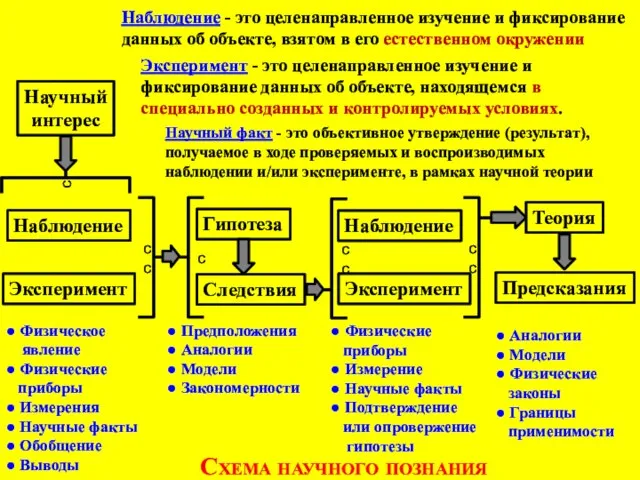 ● Физическое явление ● Физические приборы ● Измерения ● Научные факты