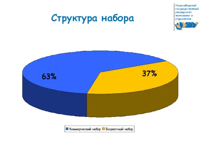 Структура набора