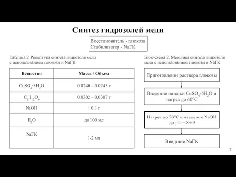 Приготовление раствора глюкозы Введение навески CuSO4·5H2O и нагрев до 60°С Введение