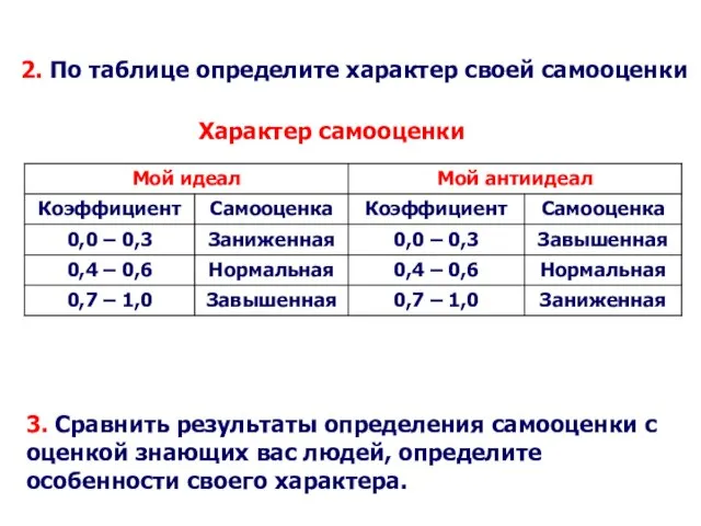 2. По таблице определите характер своей самооценки Характер самооценки 3. Сравнить