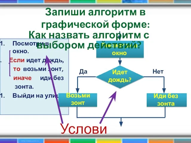 Запиши алгоритм в графической форме: Посмотри в окно. Если идет дождь,