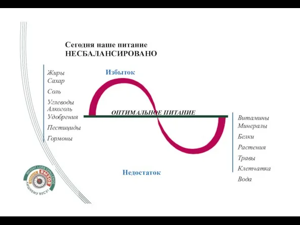 Сегодня наше питание НЕСБАЛАНСИРОВАНО Избыток ОПТИМАЛЬНОЕ ПИТАНИЕ Недостаток Жиры Сахар Соль