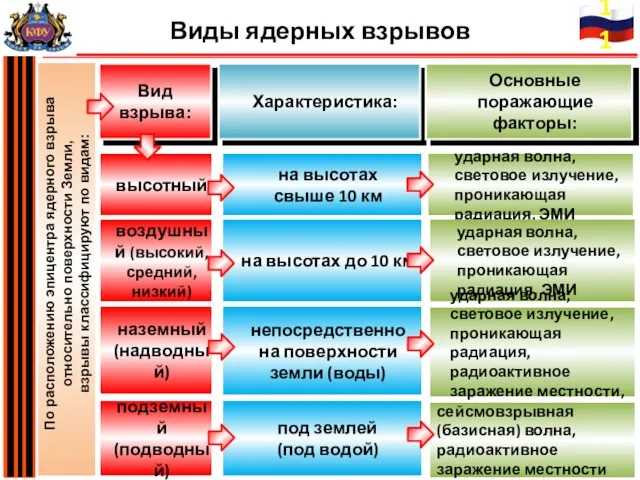 Вид взрыва: Характеристика: Основные поражающие факторы: на высотах свыше 10 км