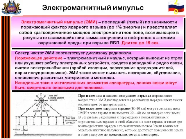 Электромагнитный импульс (ЭМИ) – последний (пятый) по значимости поражающий фактор ядерного