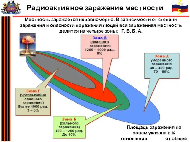 Площадь заражения по зонам указана в % отношении от общей площади