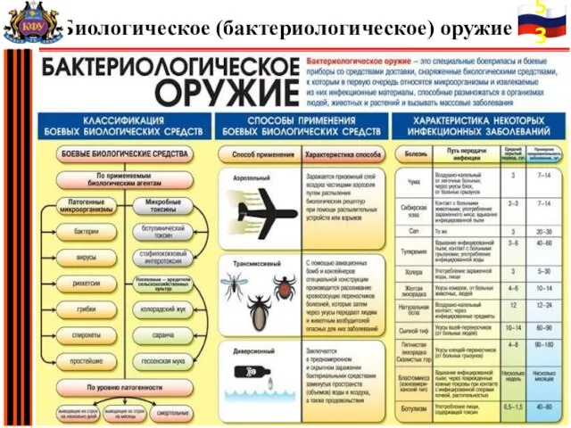 Биологическое (бактериологическое) оружие