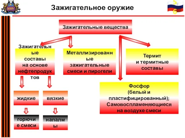 Зажигательные вещества Зажигательные составы на основе нефтепродуктов Металлизированные зажигательные смеси и