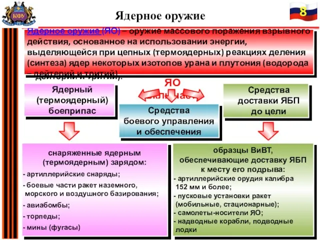 Средства боевого управления и обеспечения Ядерное оружие Ядерное оружие (ЯО) –