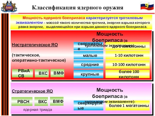 Классификация ядерного оружия Нестратегическое ЯО (тактическое, оперативно-тактическое) Стратегическое ЯО сверхмалые до