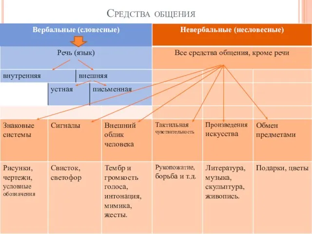 Средства общения