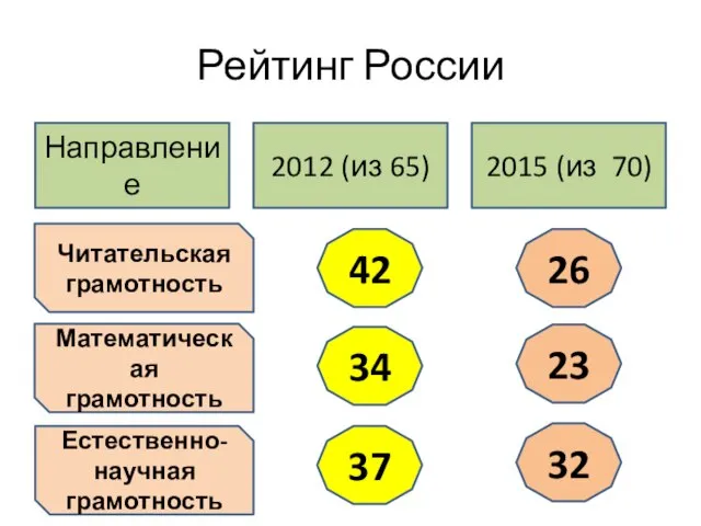 Рейтинг России Направление 2012 (из 65) 2015 (из 70) Читательская грамотность