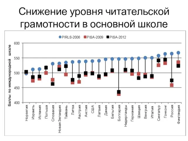 Снижение уровня читательской грамотности в основной школе