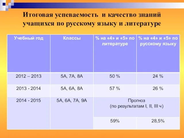 Итоговая успеваемость и качество знаний учащихся по русскому языку и литературе