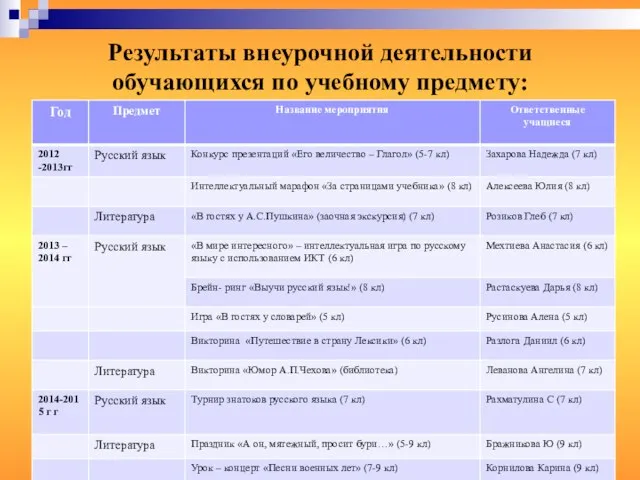 Результаты внеурочной деятельности обучающихся по учебному предмету: