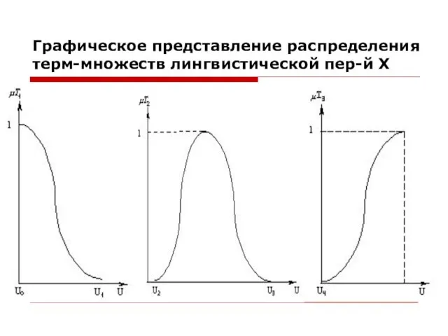 Графическое представление распределения терм-множеств лингвистической пер-й Х