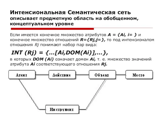 Интенсиональная Семантическая сеть описывает предметную область на обобщенном, концептуальном уровне Если