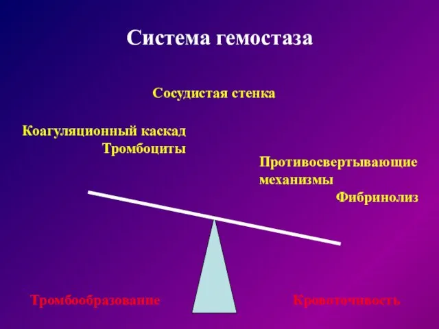 Система гемостаза Коагуляционный каскад Тромбоциты Противосвертывающие механизмы Фибринолиз Кровоточивость Тромбообразование Сосудистая стенка