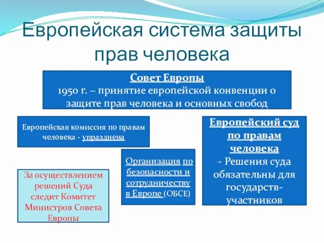 Европейская система защиты прав человека Совет Европы 1950 г. – принятие