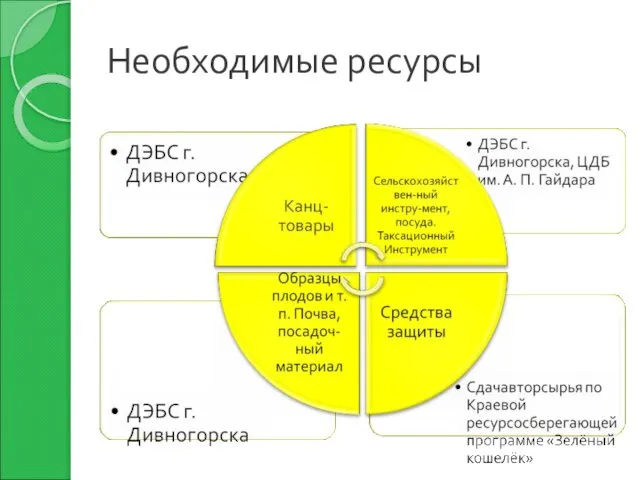 Необходимые ресурсы