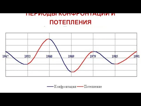 ПЕРИОДЫ КОНФРОНТАЦИИ И ПОТЕПЛЕНИЯ