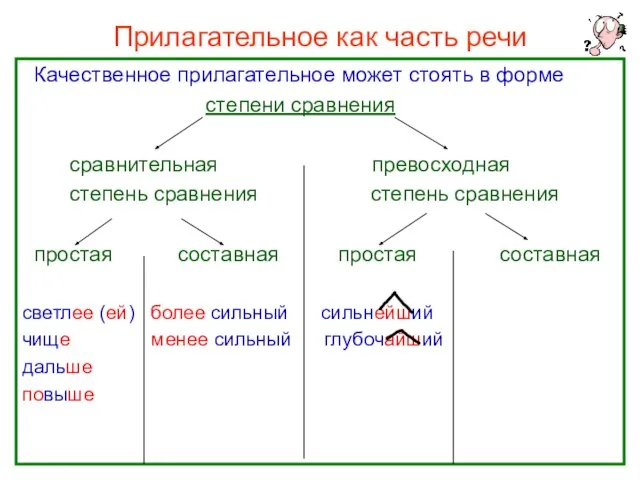 Прилагательное как часть речи Качественное прилагательное может стоять в форме степени