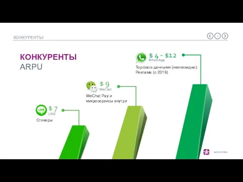 КОНКУРЕНТЫ КОНКУРЕНТЫ ARPU Торговля данными (неочевидно). Реклама (с 2019) WeChat Pay и микросервисы внутри Стикеры