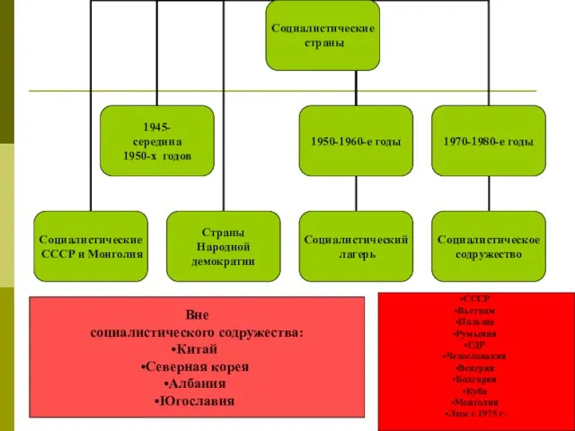 СССР Вьетнам Польша Румыния ГДР Чехословакия Венгрия Болгария Куба Монголия Лаос