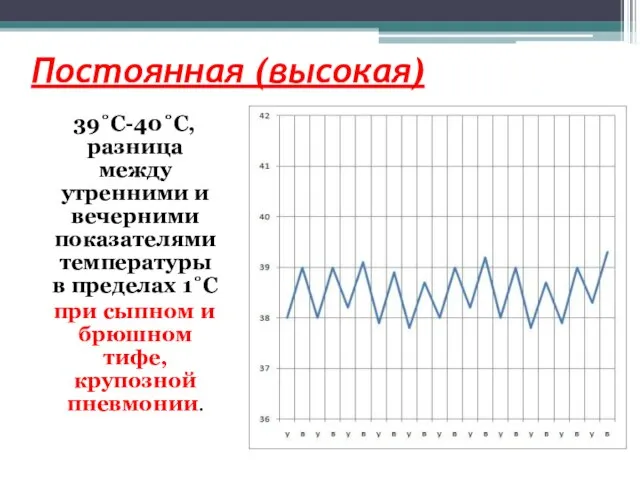 Постоянная (высокая) 39˚C-40˚C, разница между утренними и вечерними показателями температуры в