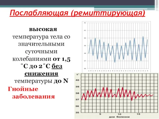 Послабляющая (ремиттирующая) высокая температура тела со значительными суточными колебаниями от 1,5˚C