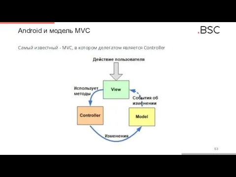 Android и модель MVC Самый известный - MVC, в котором делегатом является Controller