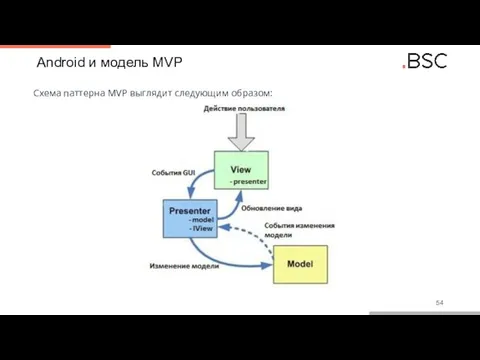 Android и модель MVP Схема паттерна MVP выглядит следующим образом: