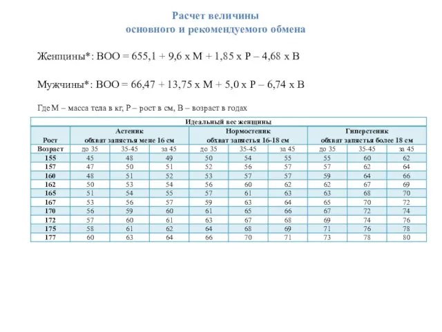 Расчет величины основного и рекомендуемого обмена Женщины*: ВОО = 655,1 +