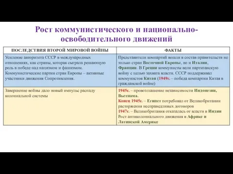 Рост коммунистического и национально-освободительного движений