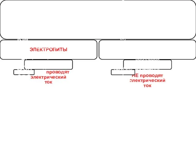 ВЕЩЕСТВА ЭЛЕКТРОЛИТЫ Вещества, которые в водных растворах или расплавах распадаются на