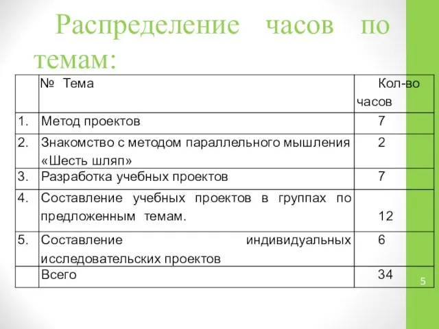 Распределение часов по темам: