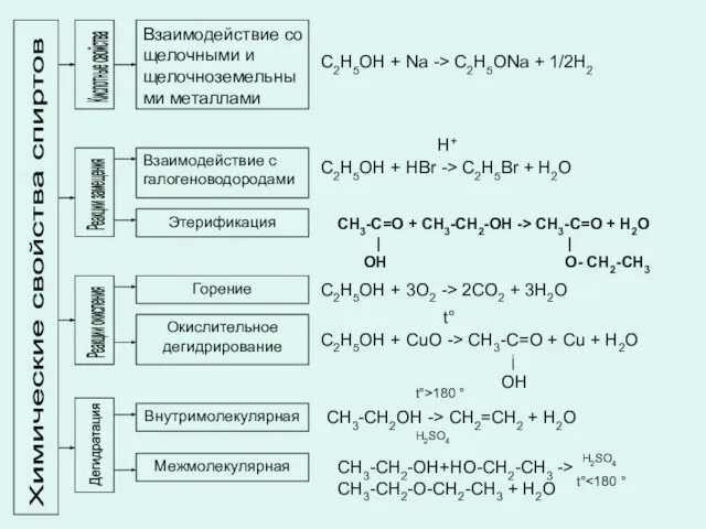 Химические свойства спиртов Кислотные свойства Взаимодействие со щелочными и щелочноземельными металлами