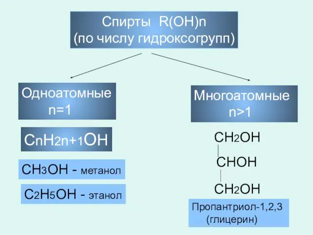 Спирты R(OH)n (по числу гидроксогрупп) Одноатомные n=1 Многоатомные n>1 СnH2n+1OH СH3OH