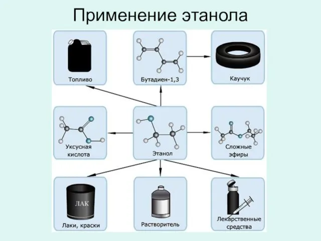 Применение этанола