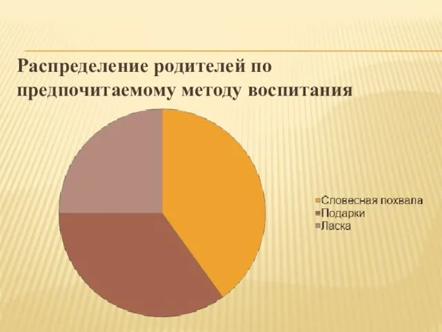 Распределение родителей по предпочитаемому методу воспитания