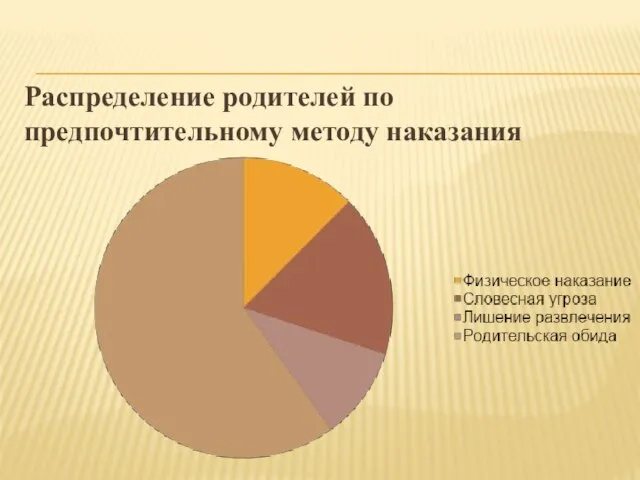 Распределение родителей по предпочтительному методу наказания