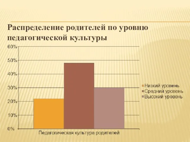 Распределение родителей по уровню педагогической культуры