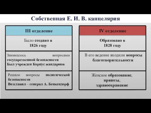 Собственная Е. И. В. канцелярия Занималось вопросами государственной безопасности Был учрежден