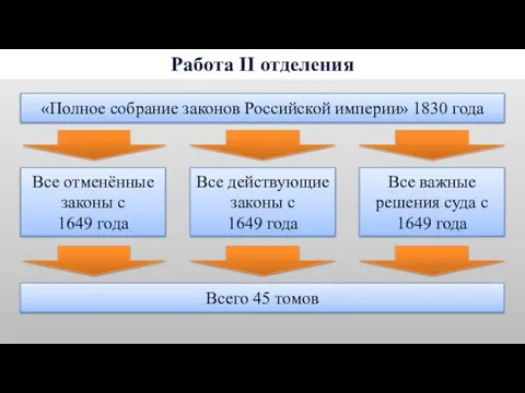 Работа II отделения «Полное собрание законов Российской империи» 1830 года Все