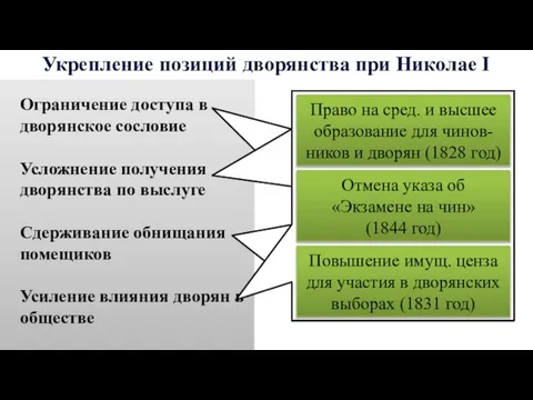 Укрепление позиций дворянства при Николае I Ограничение доступа в дворянское сословие