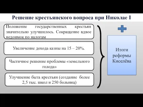 Решение крестьянского вопроса при Николае I Положение государственных крестьян значительно улучшилось.