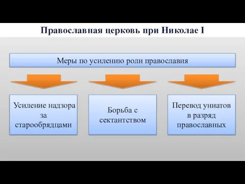 Православная церковь при Николае I Меры по усилению роли православия Усиление