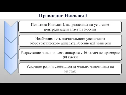 Правление Николая I Политика Николая I, направленная на усиление централизации власти