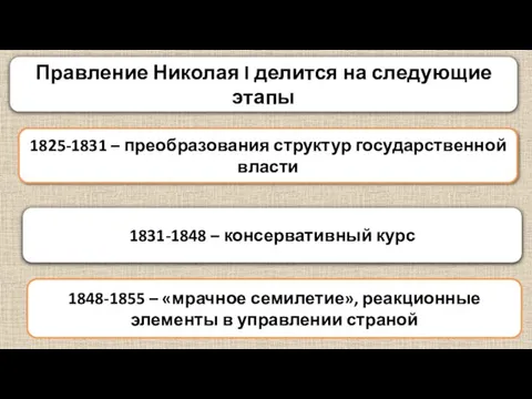 Правление Николая I делится на следующие этапы 1825-1831 – преобразования структур